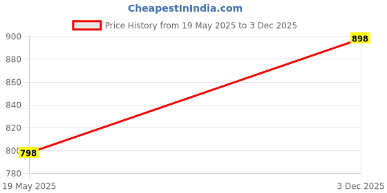 amazon.in Iagrifarm COFS29 / COFS-29 Fodder Sorghum Seed - 1 Kg - MultiCut for Fodder Cultivation Price History Graph from 19 May 2025 to 3 Dec 2025