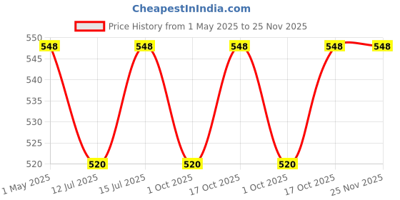 amazon.in Iagrifarm Moringa/Drumstick Seeds - ODC3 Variety - 180 gram for Plantation - Appro 500 seeds iagrifarm Price History Graph from 1 May 2025 to 24 Nov 2025