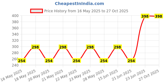 amazon.in Iagrifarm Shevri Seed - 250 gram/Sesbania Sesban Fodder Seed for Cultivation Price History Graph from 16 May 2025 to 26 Oct 2025