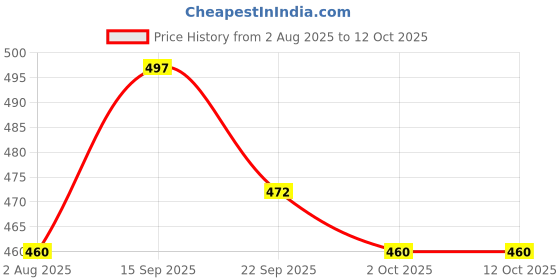 amazon.in Iagrifarm Sorghum Sudan Grass Fodder Seeds - 1 Kg - Multi Cut Fodder Seeds For Fodder Cultivation Price History Graph from 2 Aug 2025 to 12 Oct 2025