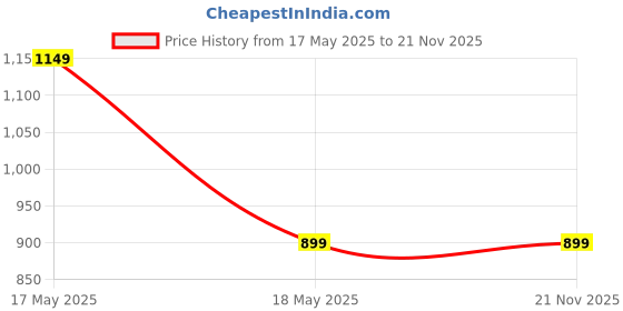amazon.in IagriText Cotton Printed Lungies for Men - Pack of 3 -Multi Colour - Size - 2.10 Meter - 3 Nos Price History Graph from 17 May 2025 to 20 Nov 2025