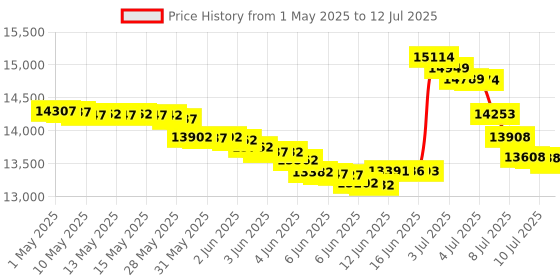 amazon.in IAMMETER Bi-directional, Din Rail,Split Core CT,Solar PV System monitoring,Power Usage Monitor, Modbus TCP/RTU, Home-Assistant,NodeRed,Openhab,Iobroker,Single Phase Energy Meter,WiFi,150A,60Hz,CE,FCC Price History Graph from 1 May 2025 to 12 Jul 2025