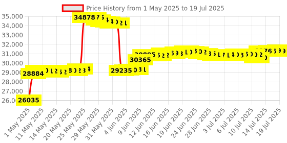 amazon.in IAMMETER, Bi-directional,Din Rail, Monitor Solar PV System,Power Usage Monitor,Home-Assistant, NodeRed, Modbus TCP/RTU, three Phase Energy Meter, Net Energy metering, WiFi,split phase,150A,50Hz,CE,FCC Price History Graph from 1 May 2025 to 16 Jul 2025