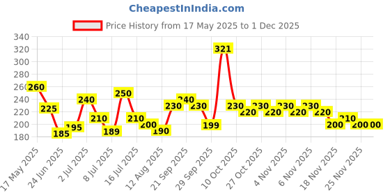 amazon.in I&Art Rainbow Scratch Art Books for Kids , Black Price History Graph from 17 May 2025 to 30 Nov 2025