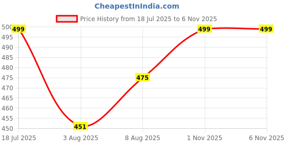 amazon.in ianoni Balls (Rotational Pickleball 3Pc) Price History Graph from 18 Jul 2025 to 4 Nov 2025