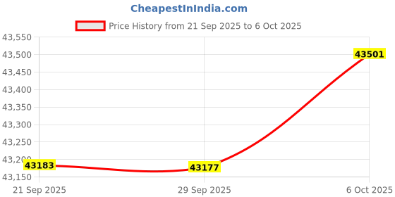 amazon.in IAP Performance AL82NEC 60 Amp Alternator (for VW Beetle, Bus, Super Beetle, GHIA and 1200-1600cc Aircooled Engines) Price History Graph from 21 Sep 2025 to 6 Oct 2025