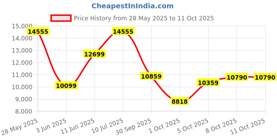 amazon.in Iaret Smart Watch Silver iaret Price History Graph from 28 May 2025 to 10 Oct 2025