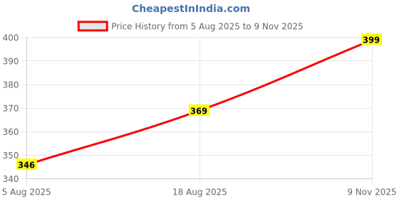 amazon.in ib styles Women's Rayon Embroidered Regular Fit Tops Short Kurti ib styles Price History Graph from 5 Aug 2025 to 9 Nov 2025