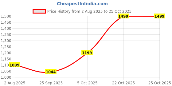 amazon.in ib3a Extra Golf Balls, Extra Soft, Extra Distance White, (1 Dozen) Price History Graph from 2 Aug 2025 to 25 Oct 2025