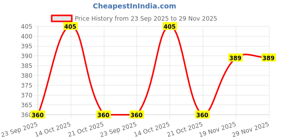 amazon.in Iba Black Seed Therapy Shampoo & Conditioner Combo (230 ml + 125ml) | Kalonji Extract for Effective Hair Fall Controller, Dandruff and Itchy Scalp | No Sulfate No Paraben | Halal Certified & Vegan Price History Graph from 23 Sep 2025 to 29 Nov 2025