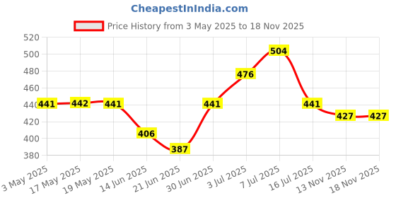 amazon.in Iba Halal Care Perfect Look Long Wear Mattifying Compact, 02 Medium Shell, 9g and Iba Halal Care Perfect Look BB Cream With 24 Karat Gold, 30g Price History Graph from 3 May 2025 to 17 Nov 2025
