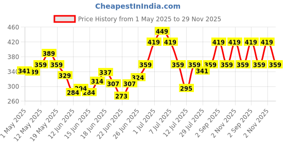 amazon.in Iba Long Stay Creamy Matte Micro Mini Lipstick Kit | Bullet Matte Lipstick Set | Highly Pigmented and Long Lasting | Hydrating & Moisturizing Mini Lipsticks Set for Women | Mini Lipstick Combo Pack | (Set of 10) 12 g (1.2 g Each) iba Price History Graph from 1 May 2025 to 29 Nov 2025