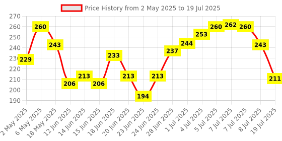 amazon.in Iba Long Stay Liquid Eyeliner, Jet Black, 6.5ml | Waterproof, Smudge Proof | Halal Certified & Vegan Makeup iba Price History Graph from 2 May 2025 to 19 Jul 2025