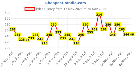 amazon.in Iba Long Stay Matte Lipstick for Women- M15 Cinnamon Chai, 4g | Creamy Matte Finish & Smooth Texture| Long-Lasting | Hydrated Lips | Enriched with Vitamin E| Intense Colour & Highly Pigmented | Lip Makeup Price History Graph from 17 May 2025 to 30 Nov 2025