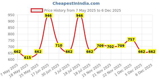 amazon.in Iba Mini Makeup Essentials Kit for Women | 5 in 1 Makeup Kit | Contains: Perfume, All Day Kohl Kajal, Liquid Matte Mini Lipstick, Strobe to Glow Illuminating Primer + Moisturizer & PH Lipstick | All-In-One Makeup Kit | Long Lasting Makeup Combo Price History Graph from 7 May 2025 to 5 Dec 2025