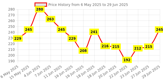 amazon.in Iba Must Have Black to Pink PH Lipstick, 3.5g | Moisturizing & Long Lasting | Glossy Finish | Enriched with Vitamin E & Argan | Halal Certified & Vegan Makeup iba Price History Graph from 6 May 2025 to 29 Jun 2025