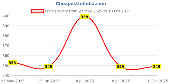 amazon.in Iba Must Have High Shine Colour Changing PH Lip Oil with Vitamin C for Making Lips Brighter and Pinker | Long-Lasting Nourishment and Hydration | Soft and Natural Pink Lips | Shade - 04 Magic Pop, 2.6ml iba Price History Graph from 23 May 2025 to 10 Oct 2025