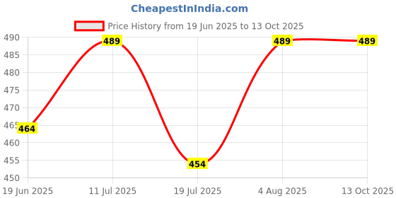 amazon.in Iba Must Have Insta Glow Pre-Makeup Serum 30ml | with 24K Gold | Primer Serum For Face Make-Up For Nourishes And Brightens Skin | Hydrates Primes Gives Luminous Glass Glow iba Price History Graph from 19 Jun 2025 to 13 Oct 2025