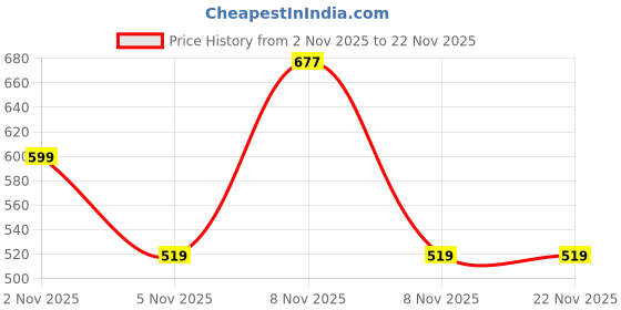 amazon.in Iba Must Have Limitless Looks Eyeshadow Palette - Peach Glam | 9 Pigmented Colours Eyeshadow Palette | Shimmer & Metallic Finish Shades | Halal Certified & Vegan Makeup - 9g Price History Graph from 2 Nov 2025 to 22 Nov 2025