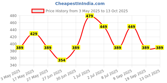 amazon.in Iba Must Have Makeup Setting Spray, 100ml-Keeps Makeup Intact | Long Lasting Dewy Finish | Makeup Fixer Spray for Face | Enriched with Hyaluronic Acid, Coconut Water & Chamomile Extract | Alcohol-Free | Halal Certified & Vegan Price History Graph from 3 May 2025 to 13 Oct 2025
