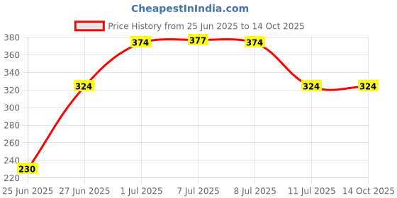 amazon.in Iba Must Have No Mistake Eyeliner Pen - Deep Black 1.1ml For Eye Makeup Ultra Matte Finish Smudgeproof Waterproof & Transferproof 24 Hr Long Stay Formula | Halal Certified & Vegan Makeup iba Price History Graph from 25 Jun 2025 to 14 Oct 2025