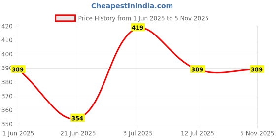 amazon.in Iba Must Have Transfer Proof Ultra Matte Lipstick for Women - 04 Friends Forever, 3.2g | Enriched with Vitamin E and Cocoa Butter | Lasts upto 8hrs Long Lasting & Matte Finish | Smudge-Proof & Waterproof | Lightweight & Highly Pigmented | Hydrated Lips | Lip Makeup Price History Graph from 1 Jun 2025 to 5 Nov 2025