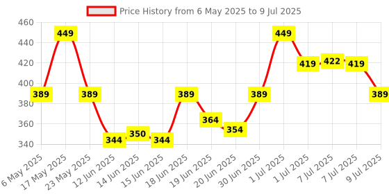 amazon.in Iba Must Have Transfer Proof Ultra Matte Lipstick for Women - 07 Pick Me Up, 3.2g | Enriched with Vitamin E and Cocoa Butter | Lasts upto 8hrs Long Lasting & Matte Finish | Smudge-Proof & Waterproof | Lightweight & Highly Pigmented | Hydrated Lips | Lip Makeup iba Price History Graph from 6 May 2025 to 9 Jul 2025