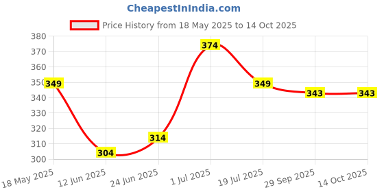 amazon.in Iba Must Have Velvet Matte Pressed Compact Powder-Cool Vanilla, 9G High Coverage, Ultra Blendable, Spf 15, Oil Free Fresh Matte Finish Look, Halal Certified & Vegan Makeup - Oily, Multicolor Price History Graph from 18 May 2025 to 14 Oct 2025