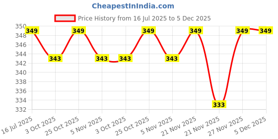 amazon.in Iba Must Have Velvet Matte Pressed Compact Powder - Pure Ivory, 9G High Coverage, Ultra Blendable, Face Makeup, Spf 15, Oil Free Fresh Matte Finish Look, Halal Certified & Vegan Makeup - All Price History Graph from 16 Jul 2025 to 5 Dec 2025