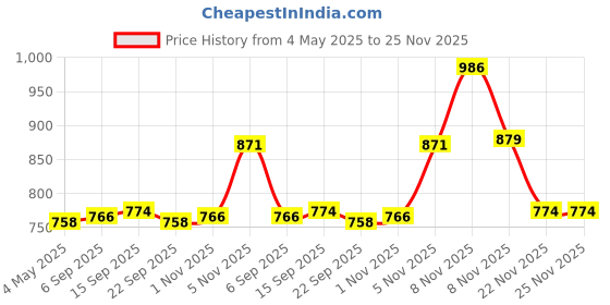 amazon.in Iba Party Ready Long Stay Matte Combo Pack of 3 – Multicolour (M06 Bold Red + M12 Pink Orchid + M09 Berry Punch) For Women Highly Pigmented Pure Rose Water, 105 Ml (Pack of 2) Price History Graph from 4 May 2025 to 25 Nov 2025