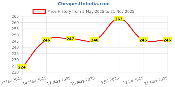amazon.in Iba Perfect Look BB Cream With 24 Karat Gold, 30g Light Shade | Even Coverage | Fades Dark Spots & Blemishes | Halal Certified & Vegan Makeup iba Price History Graph from 3 May 2025 to 20 Nov 2025