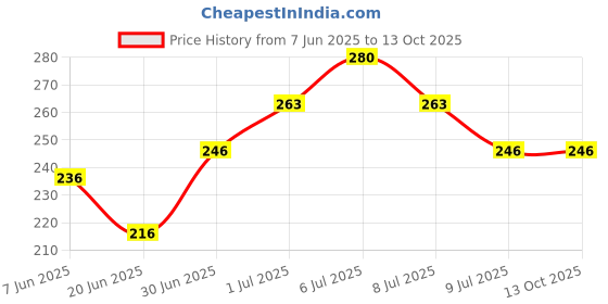 amazon.in Iba Perfect Look BB Cream With 24 Karat Gold 30g Medium Shade l Even Coverage l Fades Dark Spots & Blemishes l Halal Certified & Vegan Makeup iba Price History Graph from 7 Jun 2025 to 13 Oct 2025