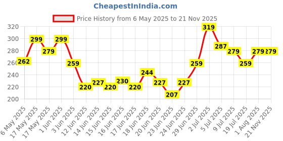 amazon.in Iba Photo Perfect Hd Face Flawless Finish Primer Transparent 35g | Matte Gel Based Light Weight Formula | Fills Pores & Fine Lines | Provides Radiant & Smooth Finish | Makes Makeup Last Longer | Halal Certified & Vegan Makeup iba Price History Graph from 6 May 2025 to 20 Nov 2025