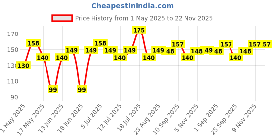 amazon.in Iba Pure Lips Moisture Rich Lip Balm - Strawberry 4.5 g | For Pigmented Dry Damaged & Chapped Lips | Enriched with Cocoa Butter Shea Butter | Glossy Finish | 100% Natural | Halal Certified & Vegan Price History Graph from 1 May 2025 to 22 Nov 2025