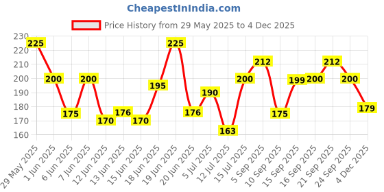 amazon.in Iba Pure Lips Moisture Rich Lipstick for Women- A72 Maroon Burst, 4g | High Glossy, Creamy Finish & Smooth Texture| Hydrated Lips | Enriched with Vitamin E, Coconut Oil & Shea Butter | Intense Colour & Highly Pigmented | Lip Makeup Price History Graph from 29 May 2025 to 4 Dec 2025