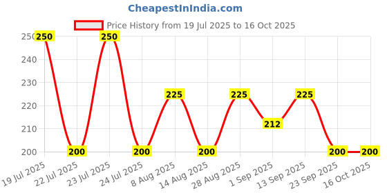 amazon.in Iba Pure Lips Moisturizing Lipstick for Women - A68 Mystery Red Glossy, 4g | Creamy Finish | Intense Color & Highly Pigmented | Enriched with Vitamin E, Coconut Oil and Shea Butter | Smooth Texture | Makeup Price History Graph from 19 Jul 2025 to 15 Oct 2025