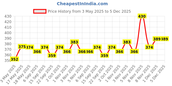 amazon.in Iba Pure Rose Water, 105 Ml (Pack of 2) Perfect Look BB Cream With 24 Karat Gold, 30g Light Shade l Even Coverage l Fades Dark Spots & Blemishes l Halal Certified & Vegan Makeup Price History Graph from 3 May 2025 to 5 Dec 2025