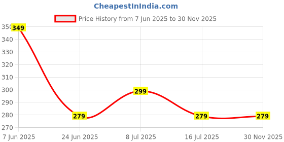amazon.in Iba Pure Skin Liquid Foundation - Ivory Fair, 30ml | Full Coverage | Long Lasting | Lightweight | Oil Free Dewy Finish | SPF 15 | Halal Certified & Vegan Makeup Price History Graph from 7 Jun 2025 to 29 Nov 2025