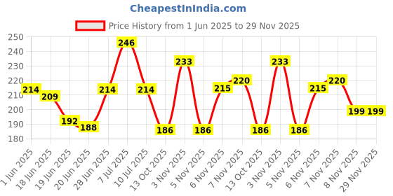 amazon.in Iba Pure Skin Perfect Look Long Wear Mattifying Compact - Medium Shell, 9g | Even Coverage | Oil Free | Matte Finish | SPF 15 | Face Makeup | 100% Natural | Halal Certified & Vegan Makeup Price History Graph from 1 Jun 2025 to 29 Nov 2025