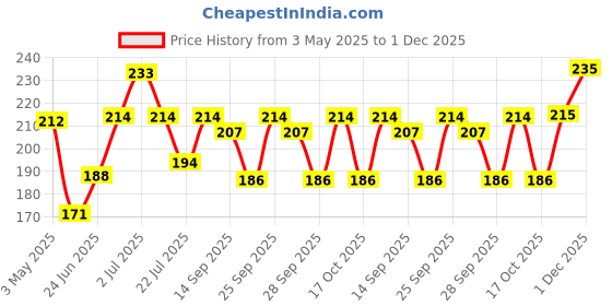 amazon.in Iba Pure Skin Perfect Look Long Wear Mattifying Compact - Snow White, 9g | Even Coverage | Oil Free | Matte Finish | SPF 15 | Face Makeup | 100% Natural | Halal Certified & Vegan Makeup Price History Graph from 3 May 2025 to 1 Dec 2025