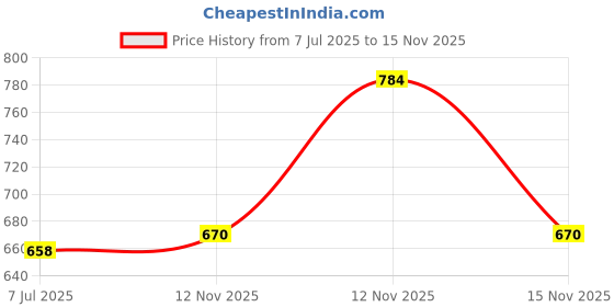 amazon.in Iba Travel Friendly Makeup & Fragrance Set for Women | Spray Perfume, Liquid Matte Mini Lipstick, All Day Kohl Kajal, Bright Glow Tinted Sunscreen Serum SPF 60 PA++++ & Long Stay Matte Mini Lipstick | All in One Makeup Gifting Kit for Women Price History Graph from 7 Jul 2025 to 15 Nov 2025