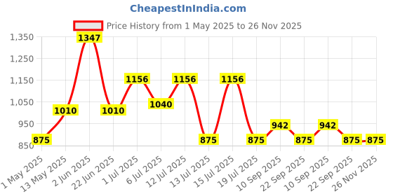 amazon.in Iba Vitamin C Skin Care Regime Combo for Brighter (Face Wash (100ml) + Skin Glow Power Serum (30ml) + Vitamin C Cream (50g)) iba Price History Graph from 1 May 2025 to 26 Nov 2025