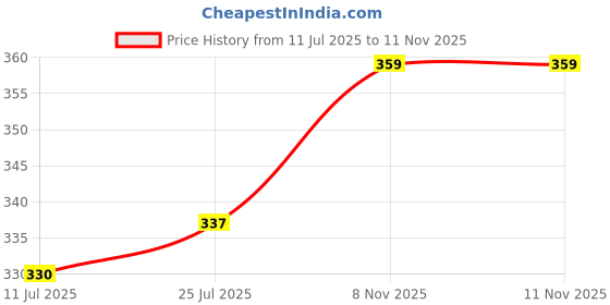 amazon.in ibains Stephania Erecta Plant Live Bulb Air Purifying Indoor Plant Live Bulb (Without pot) || (Big Size, Pack Of 1) Price History Graph from 11 Jul 2025 to 10 Nov 2025