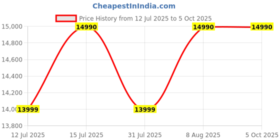amazon.in iball-intel High Performance Desktop Computer (Core I5 2400,8 Gb Ram,500 Gb Hdd,120 Gb Ssd,4 Gb Nvidia Graphics Card,Wifi) For Gaming&Video Editing,Windows,Black iball-intel Price History Graph from 12 Jul 2025 to 5 Oct 2025
