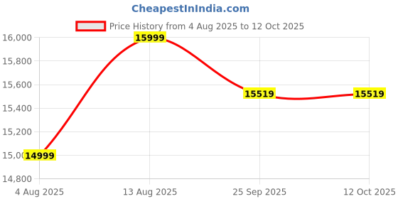 amazon.in Iball-Intel High Performance Desktop Computer (Core i7 860, 8 GB RAM, 1 TB HDD, 120 GB SSD, 1 GB Nvidia Graphics Card, WiFi) for Gaming & Video Editing, MS Office and Window 10 Trial Installed, Black Price History Graph from 4 Aug 2025 to 11 Oct 2025