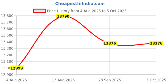amazon.in Iball-Intel Iball- High Performance Desktop Computer (Core I5 3470,8 Gb Ram,500 Gb Hdd,1 Gb Nvidia Graphics Card,Wifi) For Gaming&Video Editing,Windows,Black Price History Graph from 4 Aug 2025 to 5 Oct 2025