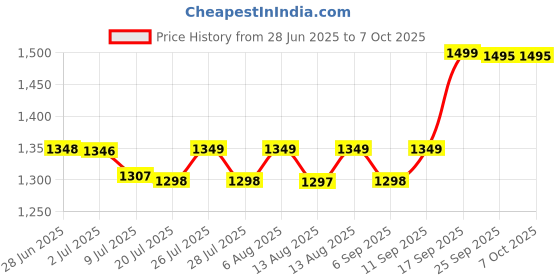amazon.in iBall LS-392 Wired USB Optical Laser High Speed 1D Barcode Scanner Reader I 32 Bit CPU I Laser Reader I Dust Proof Water Resistant I Drop Test I - Grey Price History Graph from 28 Jun 2025 to 7 Oct 2025