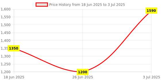 amazon.in iBall Magical Duo 2 Wireless Deskset - Keyboard and Mouse I Alkaline Battery I High Speed Optical Mouse I Long Battery Life I Smart semi-Multimedia Keyboard - Black iball Price History Graph from 18 Jun 2025 to 3 Jul 2025