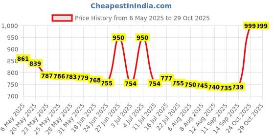 amazon.in Iball Rocky Wired Over Ear Headphones with Mic I Headphone jack - 3.5mm I Impedance - 32Ω I Output power - 100mW I 2-pin Audio Jack I Sensitivity - 110dB (Black) iball Price History Graph from 6 May 2025 to 29 Oct 2025