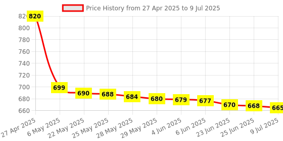amazon.in iBall Winner USB V2.0 Keyboard soft feel keys, Wired Keyboard, Water Resistant - Durabale - Black iball Price History Graph from 27 Apr 2025 to 9 Jul 2025
